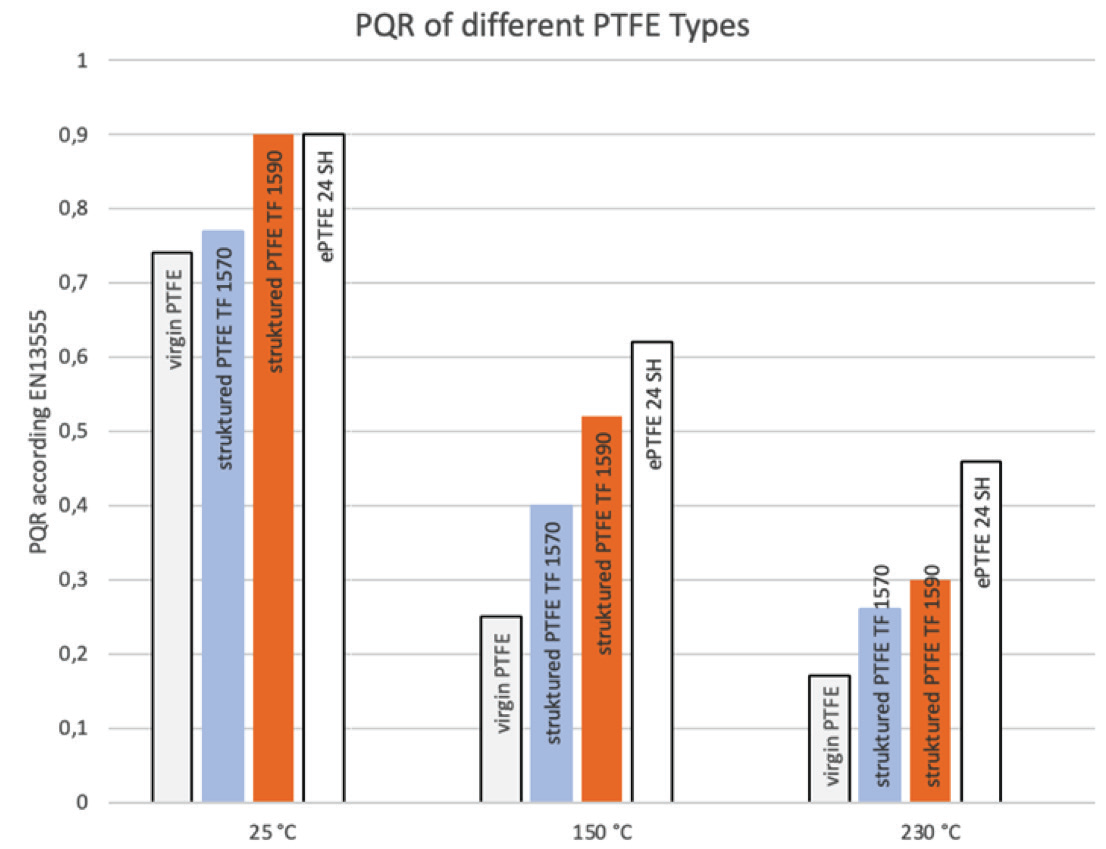 PQR of different PTFE types - Extreme Differences in PTFE Flat Gaskets