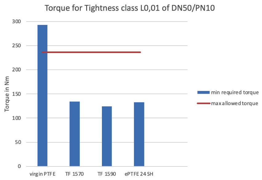 Torque for tightness - Extreme Differences in PTFE Flat Gaskets