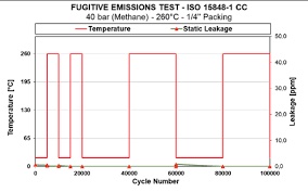 Depiction of a very low fugitive emissions leak rate <1ppm, due to the use of Teadit’s advanced PTFE technology in control valve packing