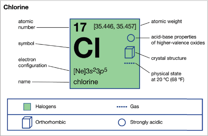 selecting correct assets for chlorine