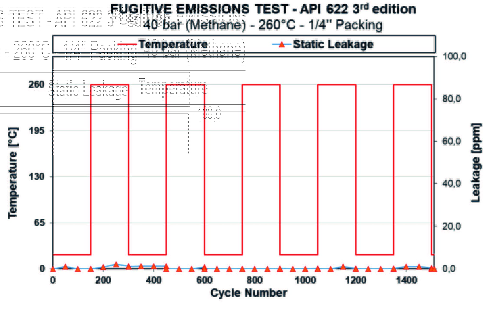 Figure 3: Fugitive emission test results according to API 622 3rd Edition.