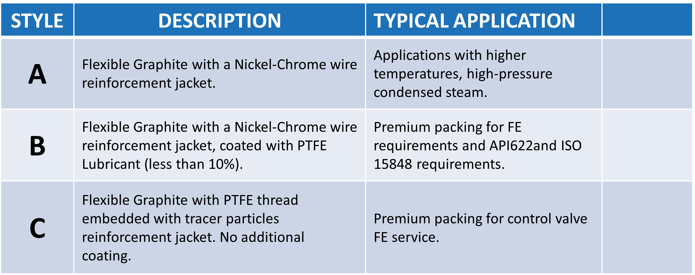 Visual representation of the three styles of FE packing