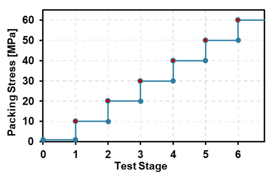 Packing stress throughout friction test stages