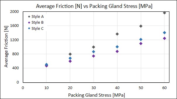 Friction test results at room temperature