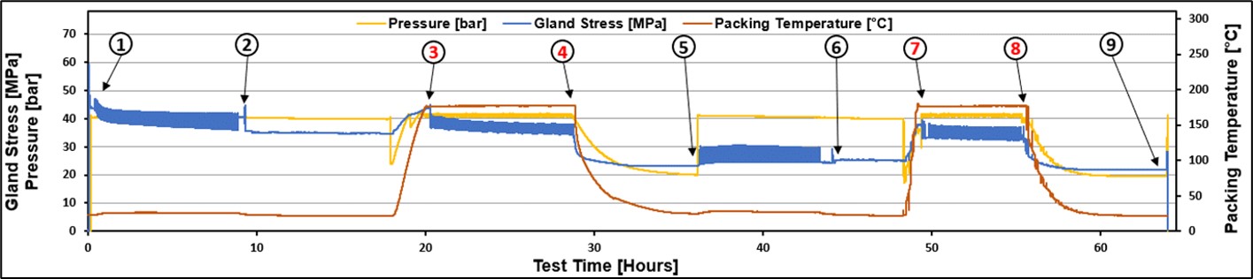 ISO 15848-1 test results for Style A. Valve packing and friction