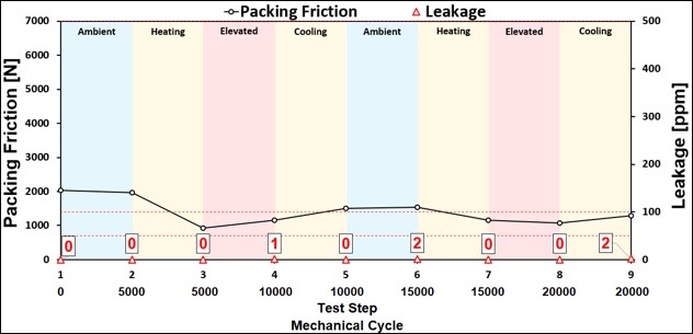 Valve packing and friction