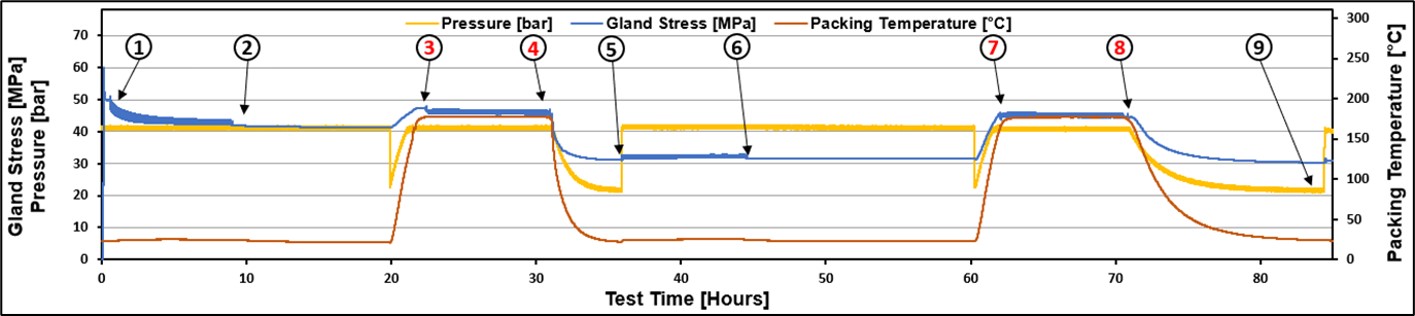 ISO 15848-1 test results for Style B.