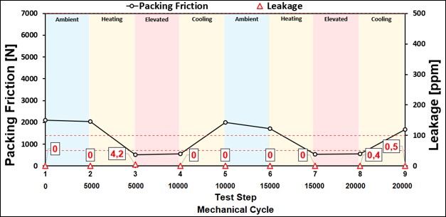 Valve packing and friction