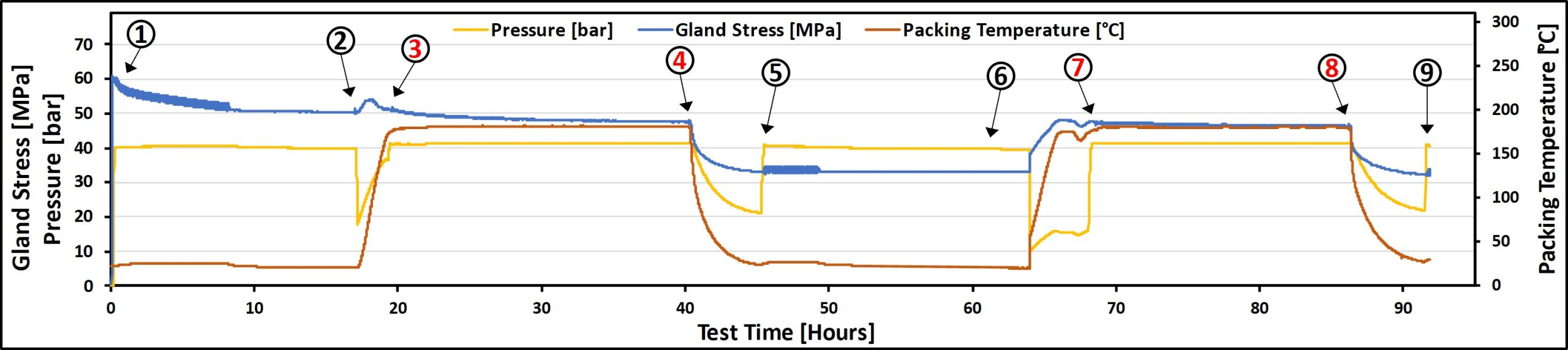 ISO 15848-1 test results for Style C. Valve packing and friction