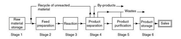 PTFE-based gaskets are often a reliable choice for sealing in chemical processing.