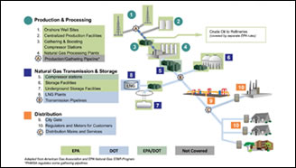 Figure 1: Natural gas supply chain – Production through distribution. 