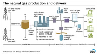 Figure 2: Natural gas supply chain is regulated primarily by EPA and DOT.