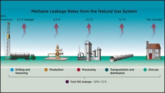 Figure 7: Methane leaks in the Natural Gas Supply Chain.