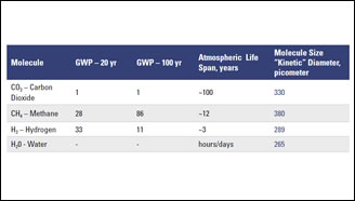 *GWP: Global Warming Potential factor.